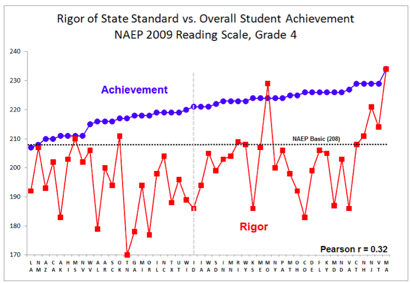 The blue dots represent NAEP scores with Basic meaning meets “grade-level expectations” or “C” level work. The red squares represent the "rigor" of each states standards as compared to NAEP. Student achievement does not appear to depend on the rigor of a states standards and assessments. Information supplied by NAEP expert, Bert Stoneberg.