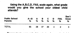 This 1986 public poll shows that very few parents think their schools are failing.